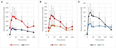 Nutritional Ketosis Increases NAD+/NADH Ratio in Healthy Human Brain: An in Vivo Study by 31P-MRS